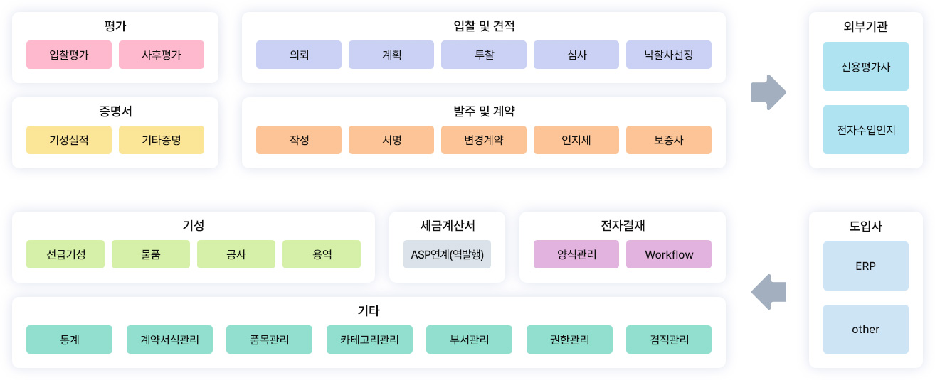 CoreB2B 서비스 소개 안내도