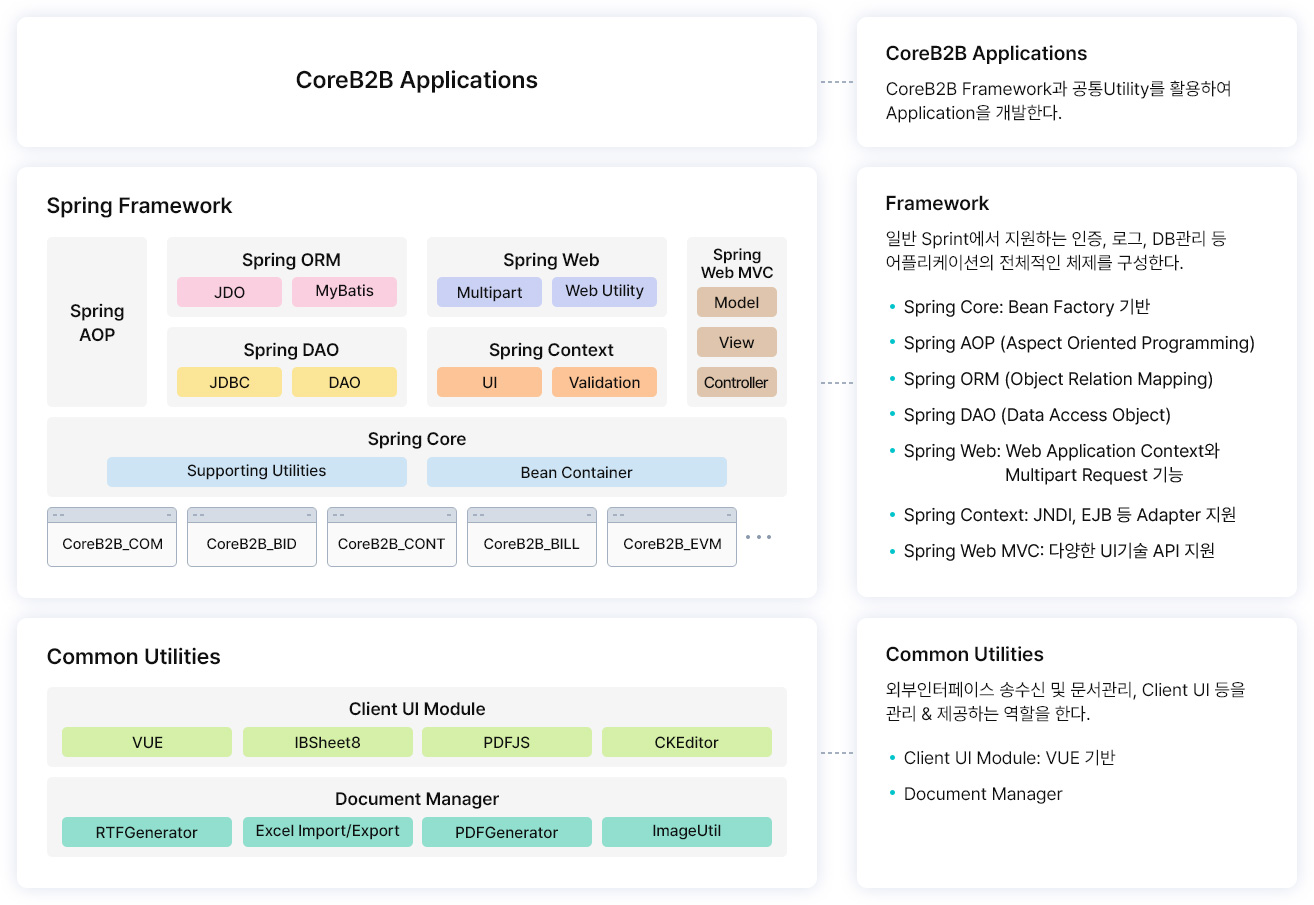 CoreB2B Application 구성도